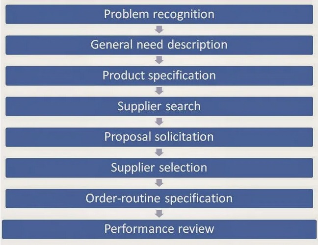 تکنیک های خرید در بازاریابی صنعتی